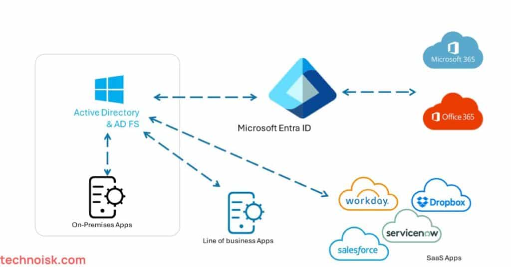 Integration with Microsoft applications 