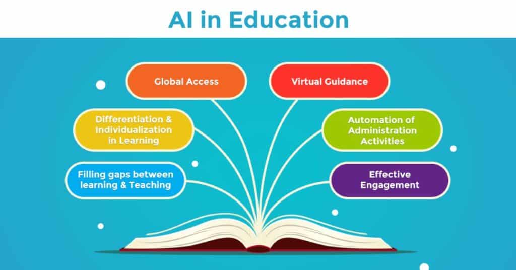 The Use Of AI In Education